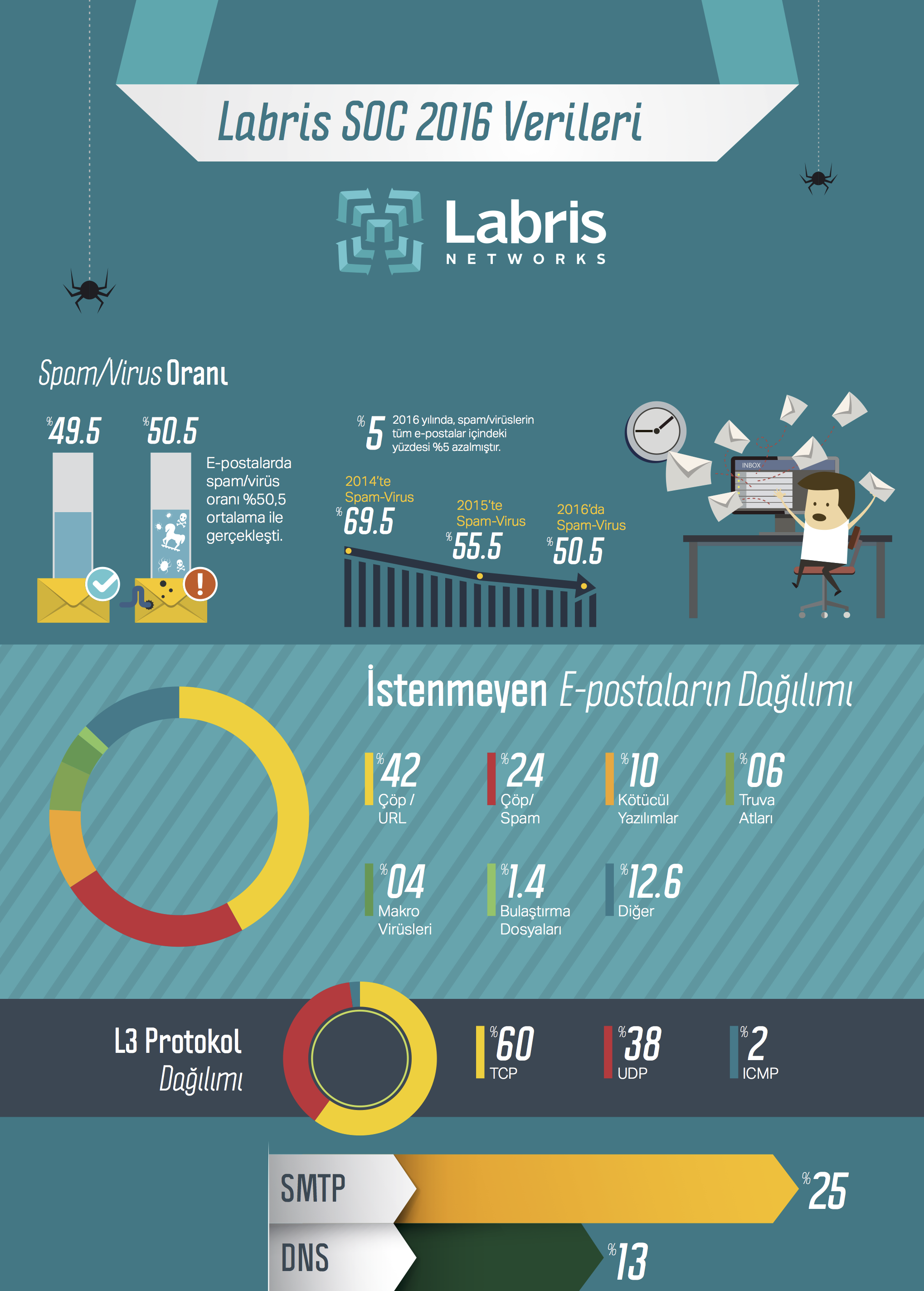 Labris SOC 2016 Verileri İnfografiği için tıklayın.